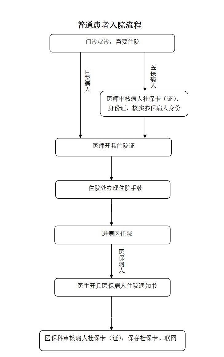 普通患者入院流程.jpg