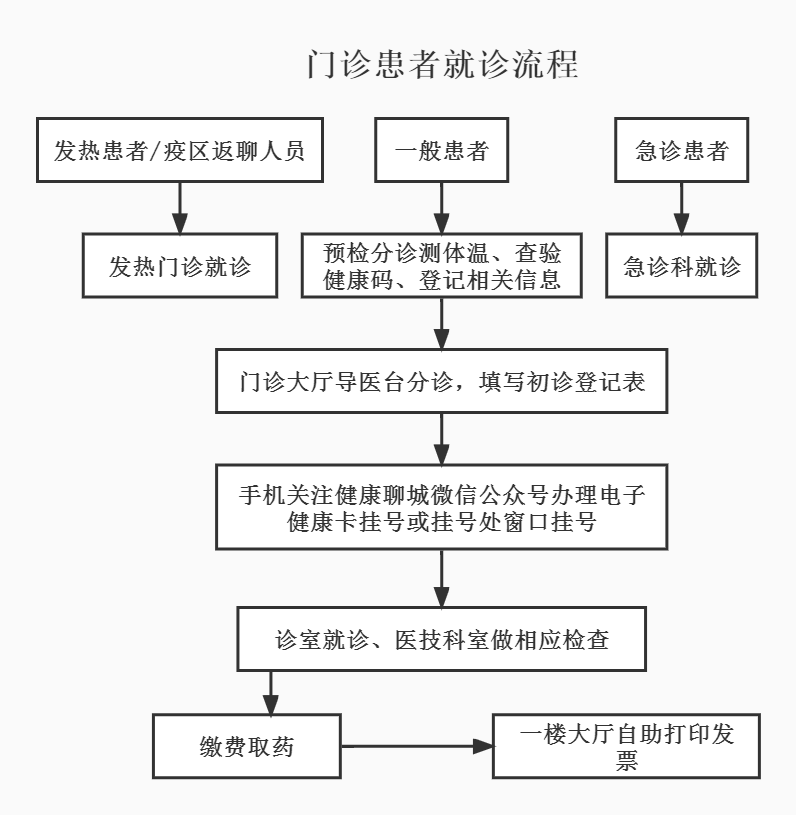 门诊就诊流程.png